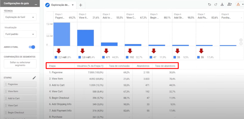 Análise de Funil